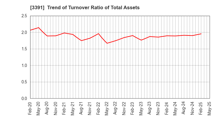 3391 TSURUHA HOLDINGS INC.: Trend of Turnover Ratio of Total Assets