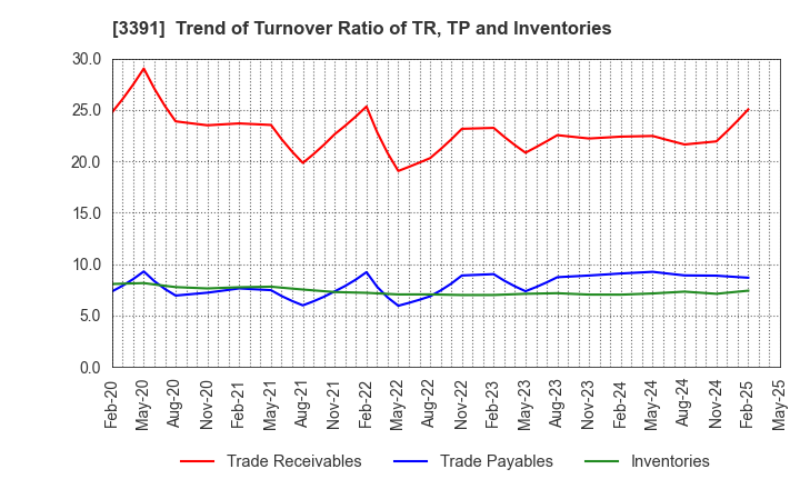 3391 TSURUHA HOLDINGS INC.: Trend of Turnover Ratio of TR, TP and Inventories