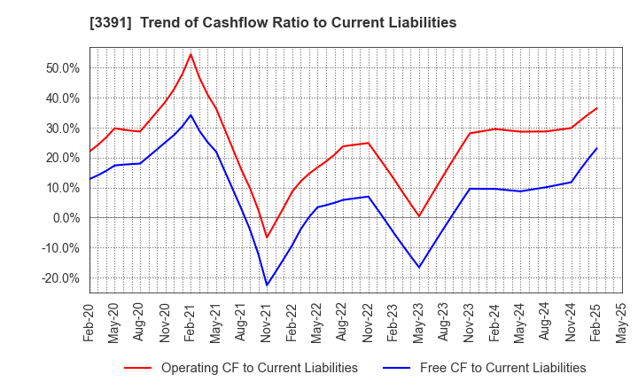 3391 TSURUHA HOLDINGS INC.: Trend of Cashflow Ratio to Current Liabilities