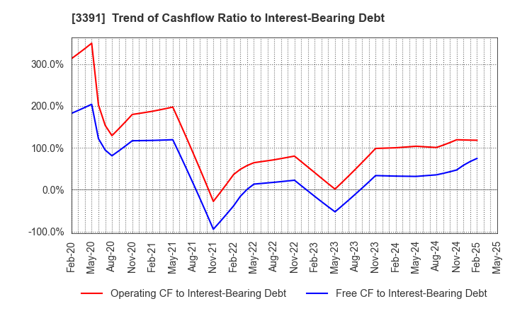3391 TSURUHA HOLDINGS INC.: Trend of Cashflow Ratio to Interest-Bearing Debt