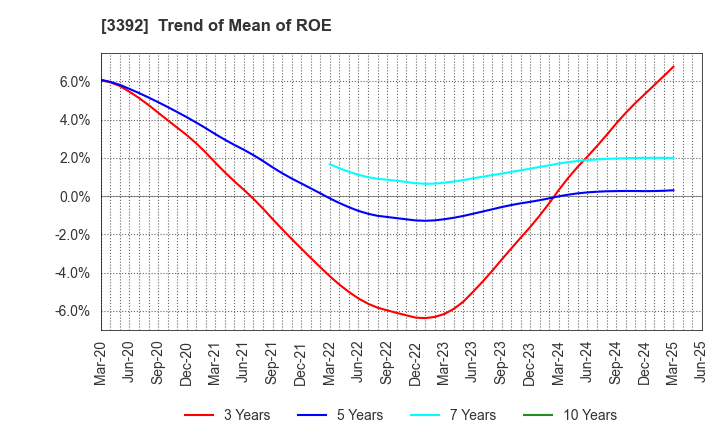 3392 DELICA FOODS HOLDINGS CO.,LTD.: Trend of Mean of ROE