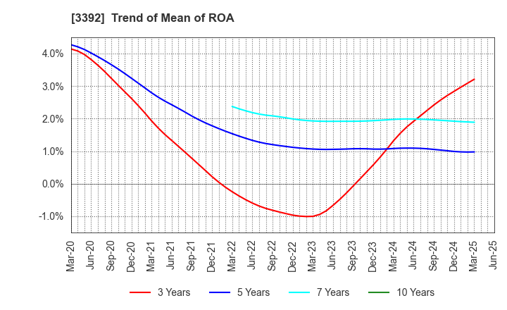 3392 DELICA FOODS HOLDINGS CO.,LTD.: Trend of Mean of ROA
