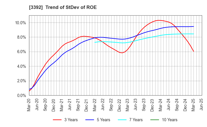 3392 DELICA FOODS HOLDINGS CO.,LTD.: Trend of StDev of ROE