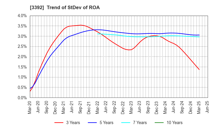 3392 DELICA FOODS HOLDINGS CO.,LTD.: Trend of StDev of ROA