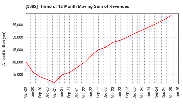 3392 DELICA FOODS HOLDINGS CO.,LTD.: Trend of 12-Month Moving Sum of Revenues