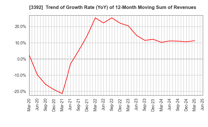 3392 DELICA FOODS HOLDINGS CO.,LTD.: Trend of Growth Rate (YoY) of 12-Month Moving Sum of Revenues