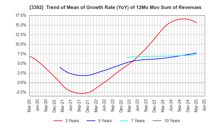 3392 DELICA FOODS HOLDINGS CO.,LTD.: Trend of Mean of Growth Rate (YoY) of 12Mo Mov Sum of Revenues