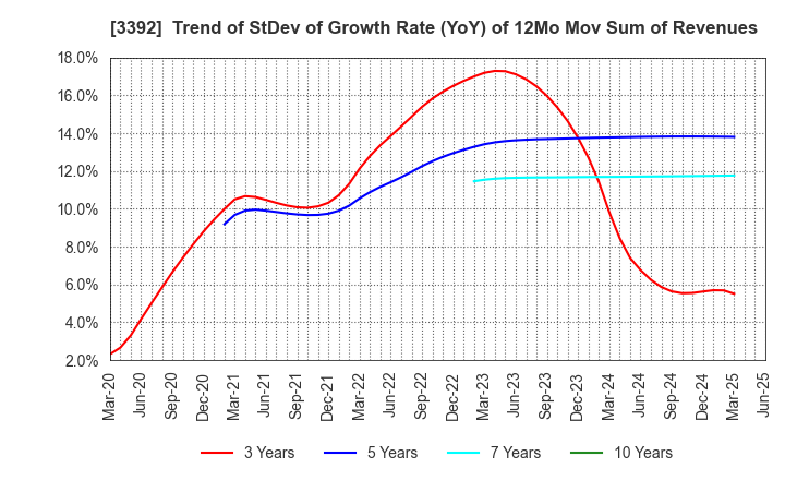 3392 DELICA FOODS HOLDINGS CO.,LTD.: Trend of StDev of Growth Rate (YoY) of 12Mo Mov Sum of Revenues