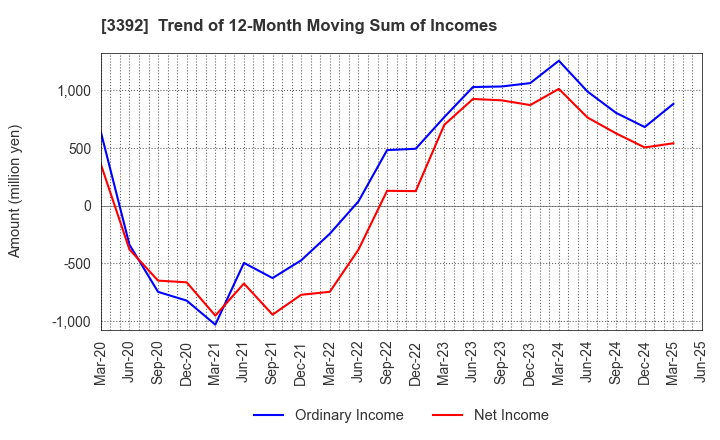 3392 DELICA FOODS HOLDINGS CO.,LTD.: Trend of 12-Month Moving Sum of Incomes