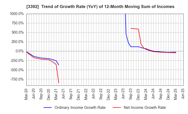 3392 DELICA FOODS HOLDINGS CO.,LTD.: Trend of Growth Rate (YoY) of 12-Month Moving Sum of Incomes