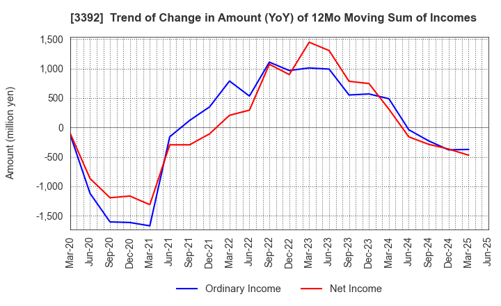 3392 DELICA FOODS HOLDINGS CO.,LTD.: Trend of Change in Amount (YoY) of 12Mo Moving Sum of Incomes