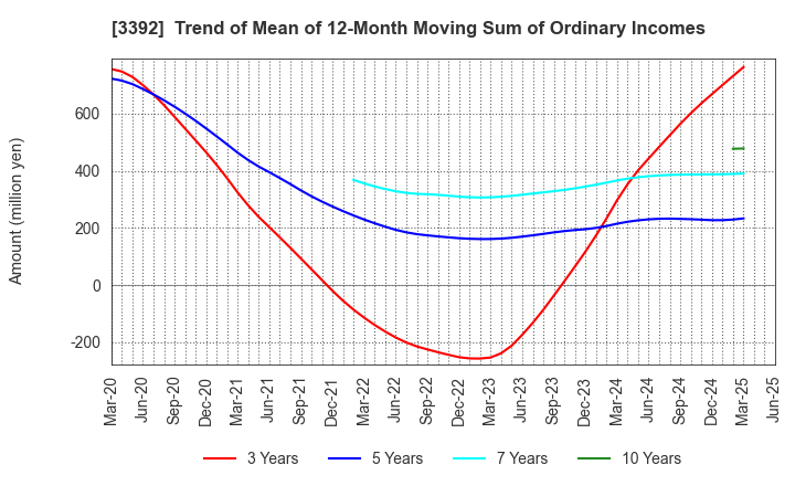 3392 DELICA FOODS HOLDINGS CO.,LTD.: Trend of Mean of 12-Month Moving Sum of Ordinary Incomes