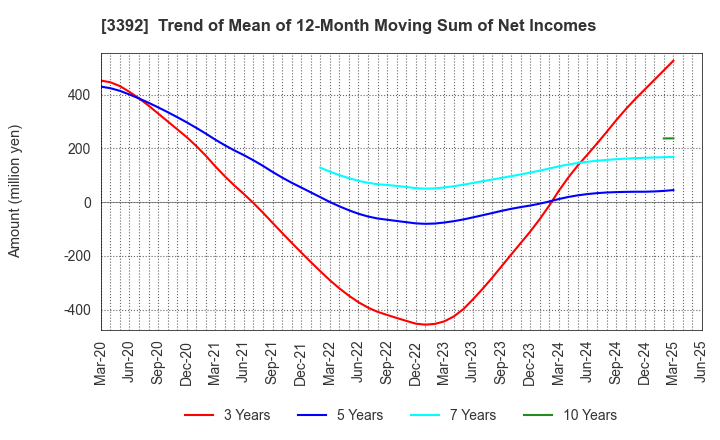 3392 DELICA FOODS HOLDINGS CO.,LTD.: Trend of Mean of 12-Month Moving Sum of Net Incomes