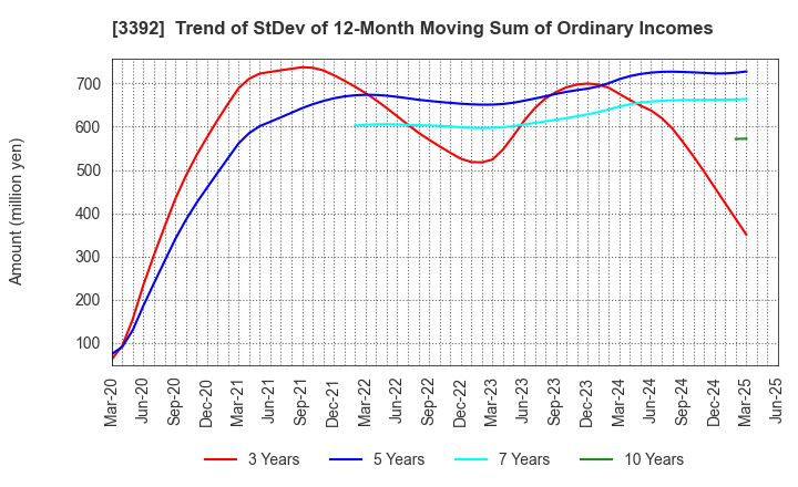 3392 DELICA FOODS HOLDINGS CO.,LTD.: Trend of StDev of 12-Month Moving Sum of Ordinary Incomes