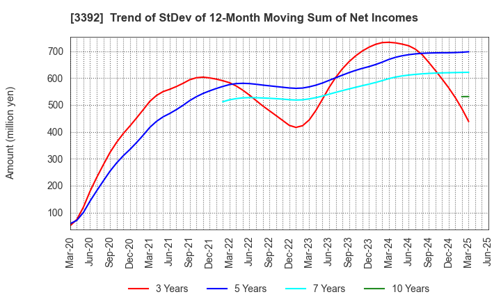 3392 DELICA FOODS HOLDINGS CO.,LTD.: Trend of StDev of 12-Month Moving Sum of Net Incomes