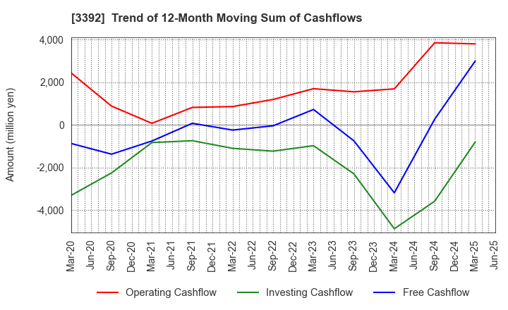 3392 DELICA FOODS HOLDINGS CO.,LTD.: Trend of 12-Month Moving Sum of Cashflows