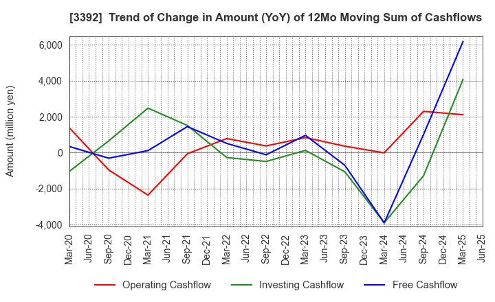 3392 DELICA FOODS HOLDINGS CO.,LTD.: Trend of Change in Amount (YoY) of 12Mo Moving Sum of Cashflows