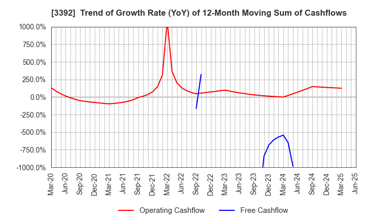 3392 DELICA FOODS HOLDINGS CO.,LTD.: Trend of Growth Rate (YoY) of 12-Month Moving Sum of Cashflows