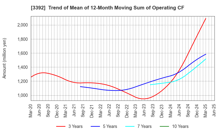 3392 DELICA FOODS HOLDINGS CO.,LTD.: Trend of Mean of 12-Month Moving Sum of Operating CF
