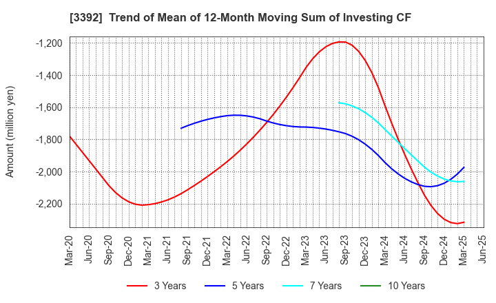 3392 DELICA FOODS HOLDINGS CO.,LTD.: Trend of Mean of 12-Month Moving Sum of Investing CF