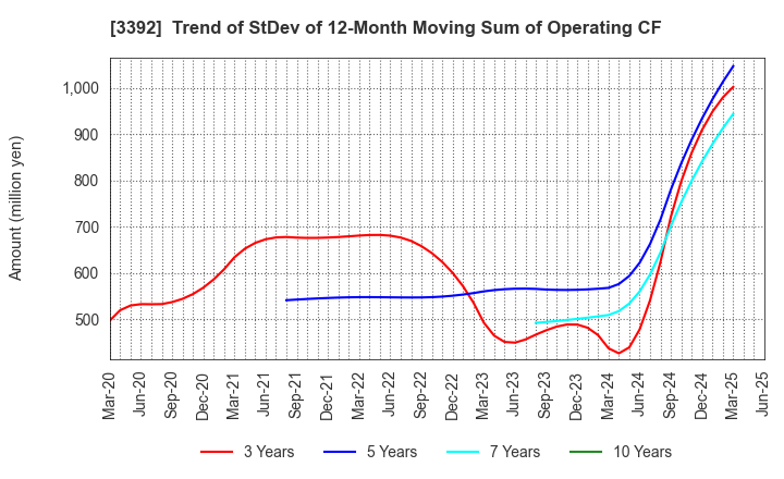 3392 DELICA FOODS HOLDINGS CO.,LTD.: Trend of StDev of 12-Month Moving Sum of Operating CF