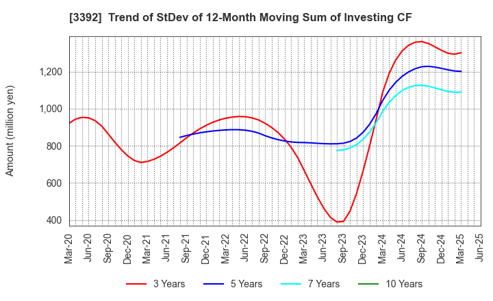 3392 DELICA FOODS HOLDINGS CO.,LTD.: Trend of StDev of 12-Month Moving Sum of Investing CF