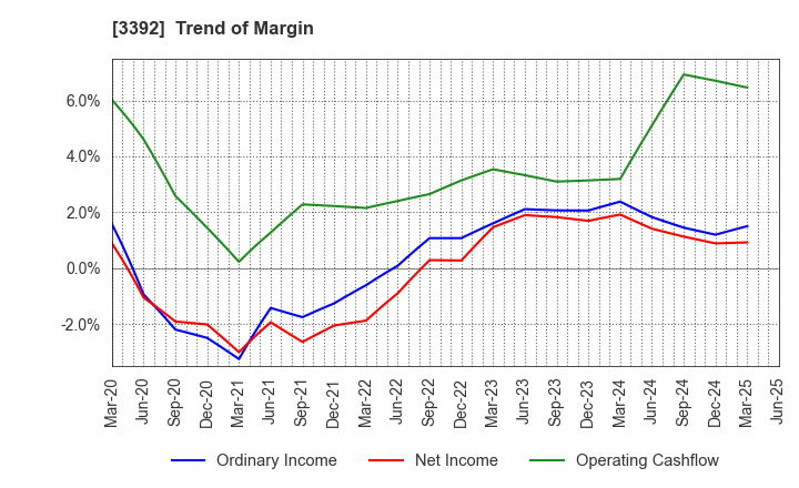 3392 DELICA FOODS HOLDINGS CO.,LTD.: Trend of Margin