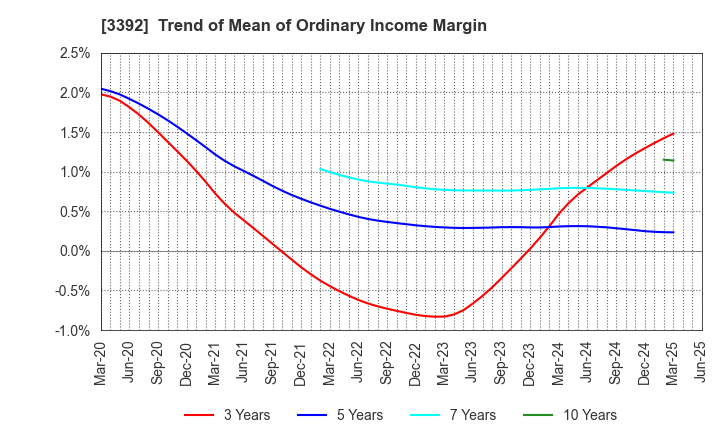 3392 DELICA FOODS HOLDINGS CO.,LTD.: Trend of Mean of Ordinary Income Margin