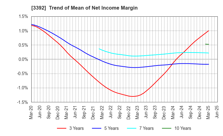 3392 DELICA FOODS HOLDINGS CO.,LTD.: Trend of Mean of Net Income Margin