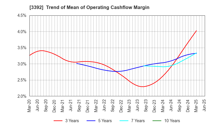 3392 DELICA FOODS HOLDINGS CO.,LTD.: Trend of Mean of Operating Cashflow Margin