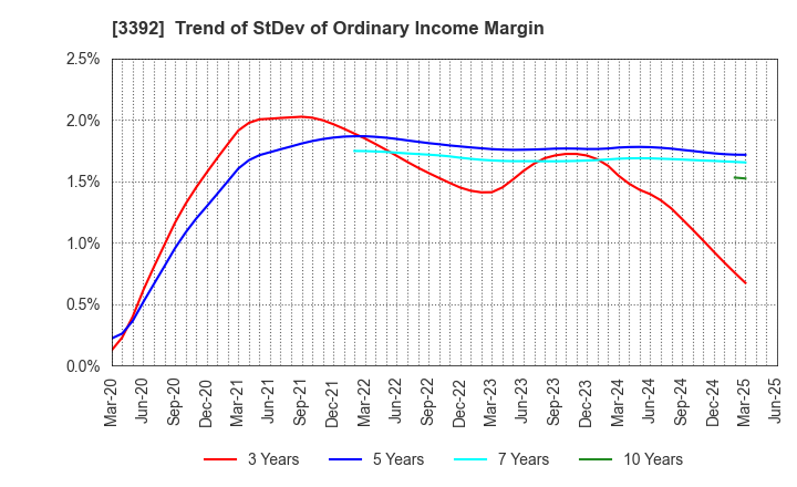 3392 DELICA FOODS HOLDINGS CO.,LTD.: Trend of StDev of Ordinary Income Margin