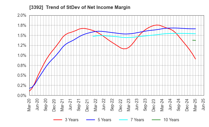 3392 DELICA FOODS HOLDINGS CO.,LTD.: Trend of StDev of Net Income Margin