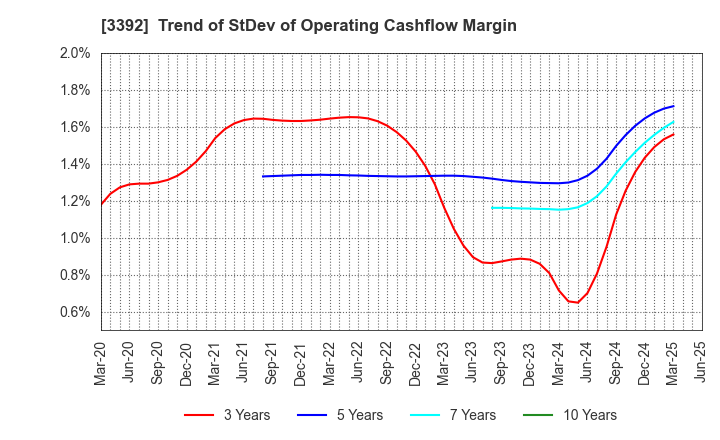 3392 DELICA FOODS HOLDINGS CO.,LTD.: Trend of StDev of Operating Cashflow Margin