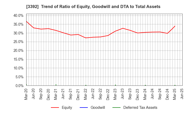 3392 DELICA FOODS HOLDINGS CO.,LTD.: Trend of Ratio of Equity, Goodwill and DTA to Total Assets