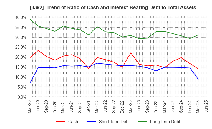 3392 DELICA FOODS HOLDINGS CO.,LTD.: Trend of Ratio of Cash and Interest-Bearing Debt to Total Assets