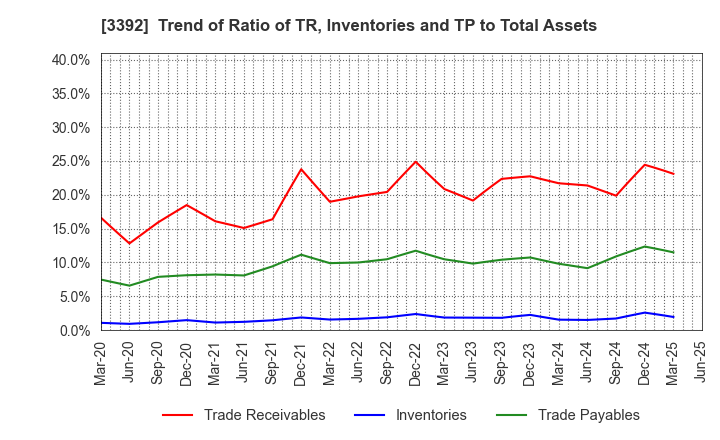 3392 DELICA FOODS HOLDINGS CO.,LTD.: Trend of Ratio of TR, Inventories and TP to Total Assets