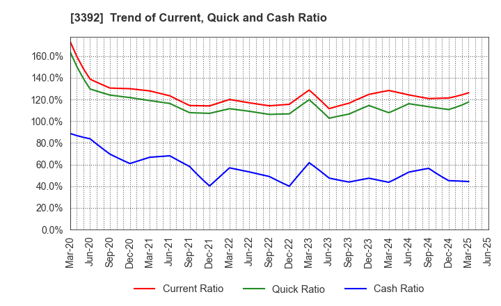 3392 DELICA FOODS HOLDINGS CO.,LTD.: Trend of Current, Quick and Cash Ratio