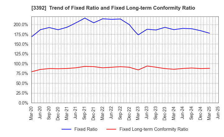 3392 DELICA FOODS HOLDINGS CO.,LTD.: Trend of Fixed Ratio and Fixed Long-term Conformity Ratio