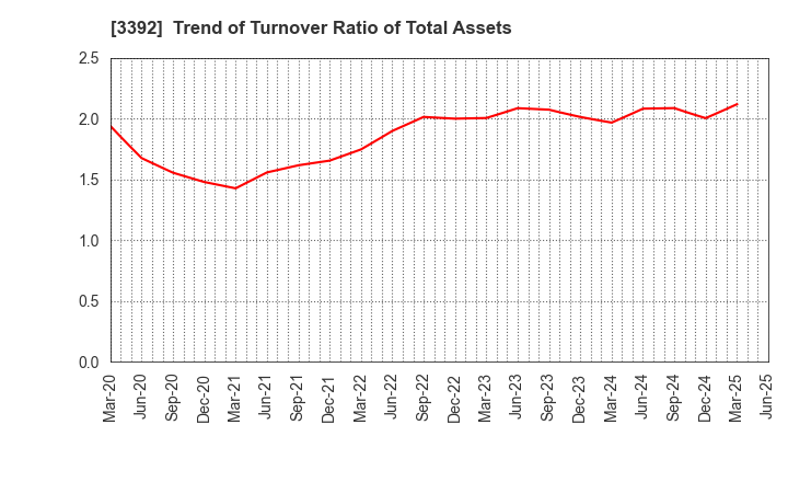 3392 DELICA FOODS HOLDINGS CO.,LTD.: Trend of Turnover Ratio of Total Assets