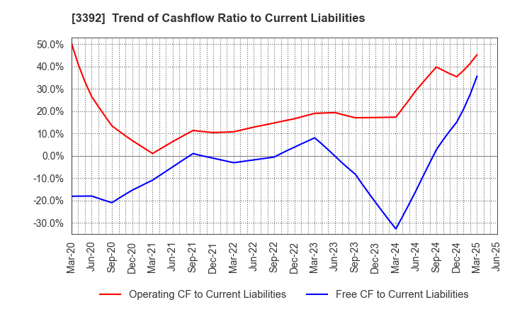 3392 DELICA FOODS HOLDINGS CO.,LTD.: Trend of Cashflow Ratio to Current Liabilities
