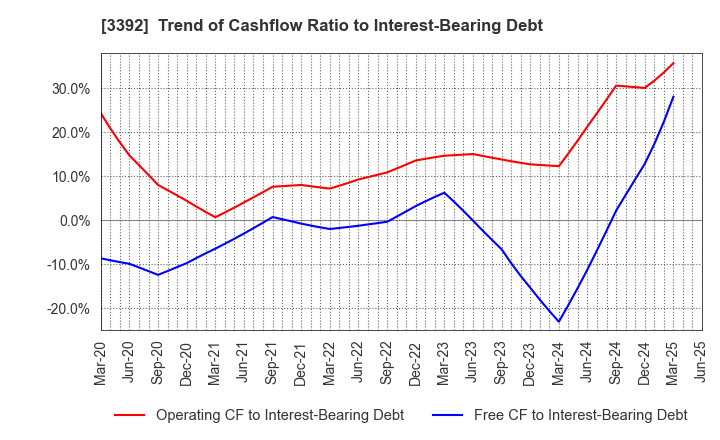 3392 DELICA FOODS HOLDINGS CO.,LTD.: Trend of Cashflow Ratio to Interest-Bearing Debt