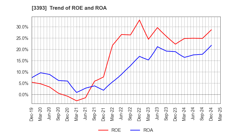3393 Startia Holdings,Inc.: Trend of ROE and ROA