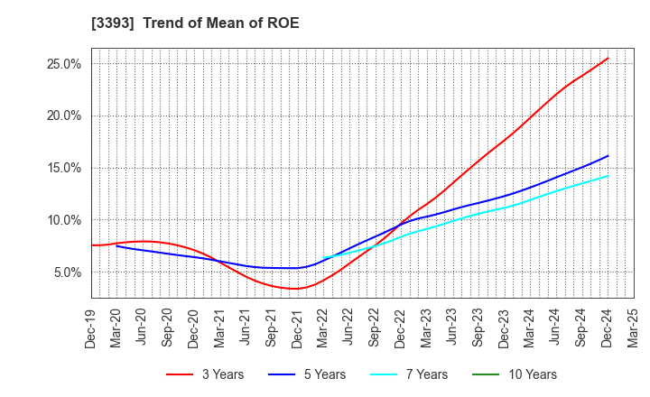 3393 Startia Holdings,Inc.: Trend of Mean of ROE