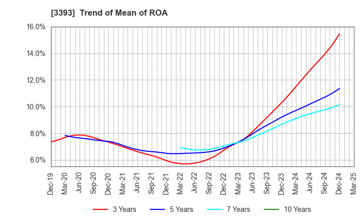 3393 Startia Holdings,Inc.: Trend of Mean of ROA