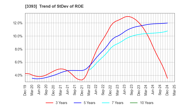 3393 Startia Holdings,Inc.: Trend of StDev of ROE