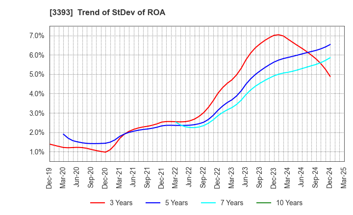 3393 Startia Holdings,Inc.: Trend of StDev of ROA
