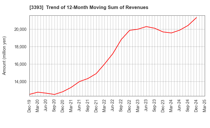 3393 Startia Holdings,Inc.: Trend of 12-Month Moving Sum of Revenues