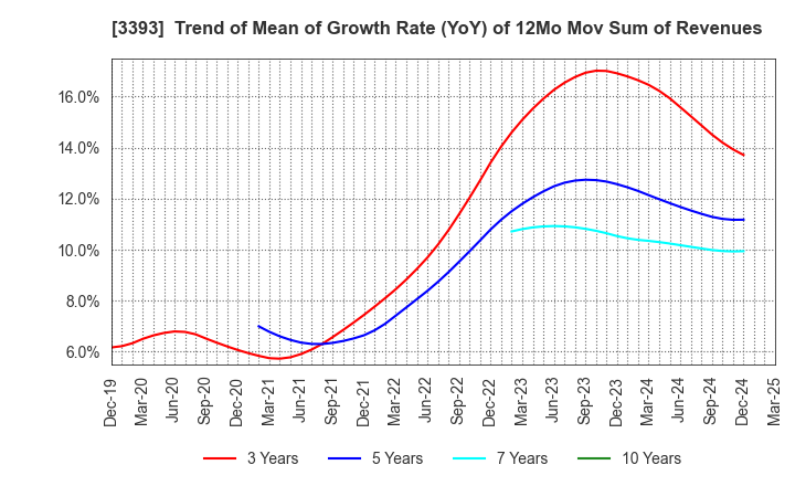 3393 Startia Holdings,Inc.: Trend of Mean of Growth Rate (YoY) of 12Mo Mov Sum of Revenues
