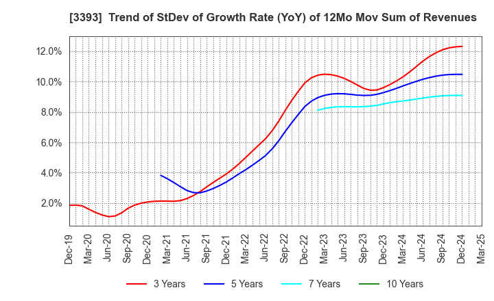 3393 Startia Holdings,Inc.: Trend of StDev of Growth Rate (YoY) of 12Mo Mov Sum of Revenues
