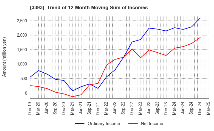 3393 Startia Holdings,Inc.: Trend of 12-Month Moving Sum of Incomes